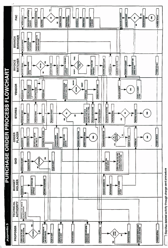 P Card Process Flow Chart