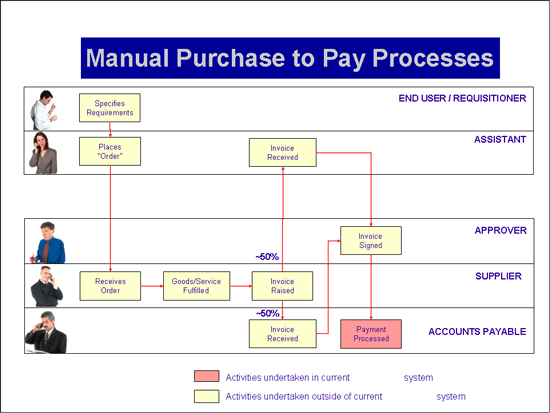 Purchase Requisition Process Flow Chart Sap