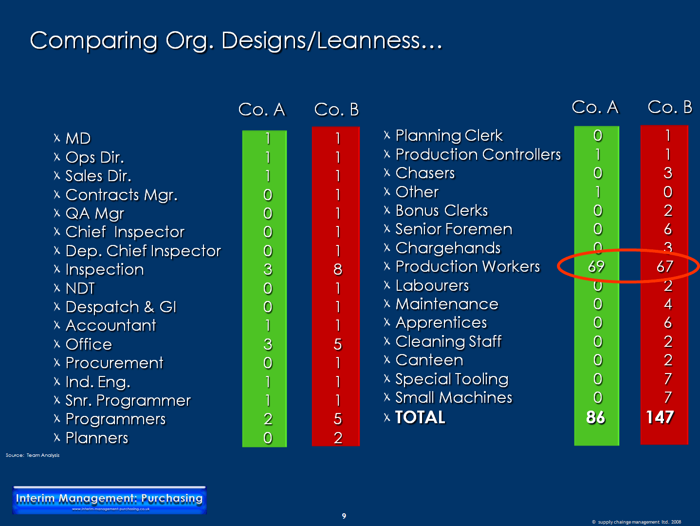 Comparing Organisational Designs / Leanness