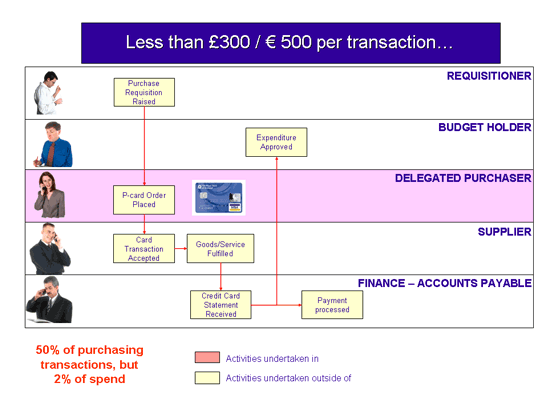 Procurement Process Flow Chart Template from www.interim-management-purchasing.co.uk