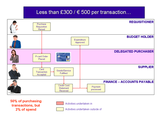 P Card Process Flow Chart