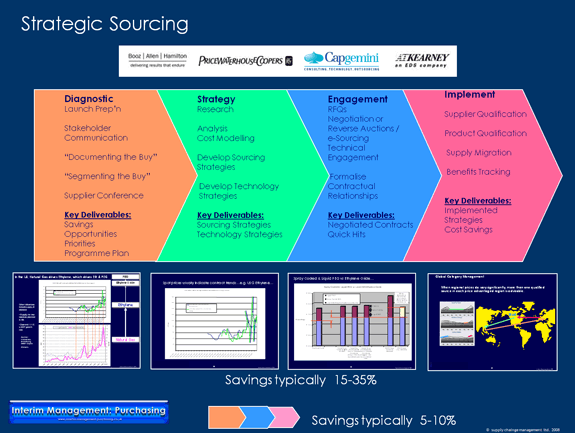 Strategic Sourcing Metholdology Slide