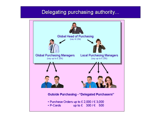 Procurement Governance Purchasing Governance Delegating Purchasing Authority