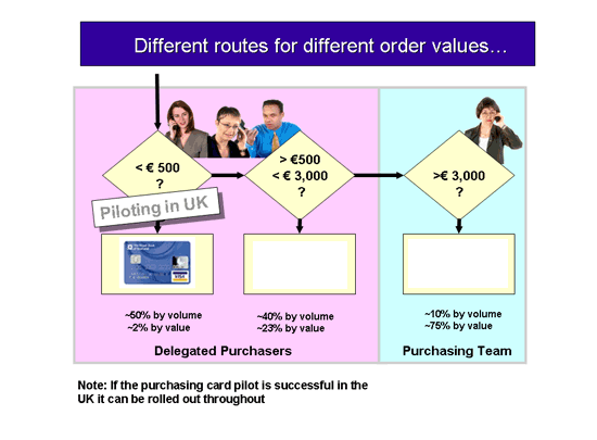 Different Routes for Different Purchase Order Values - Europe
