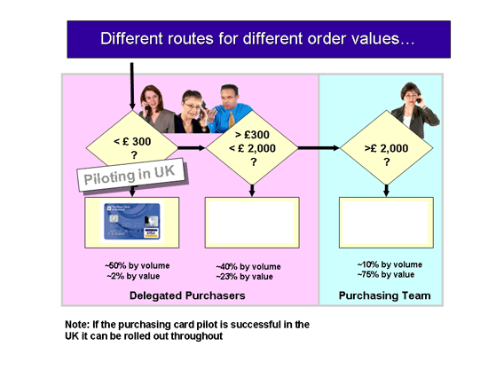 Different Routes for Different Purchase Order Values - UK